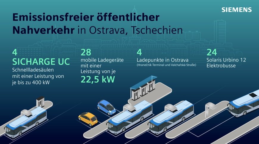 Siemens-Ladelösung unterstützt emissionsfreien öffentlichen Nahverkehr in Ostrava